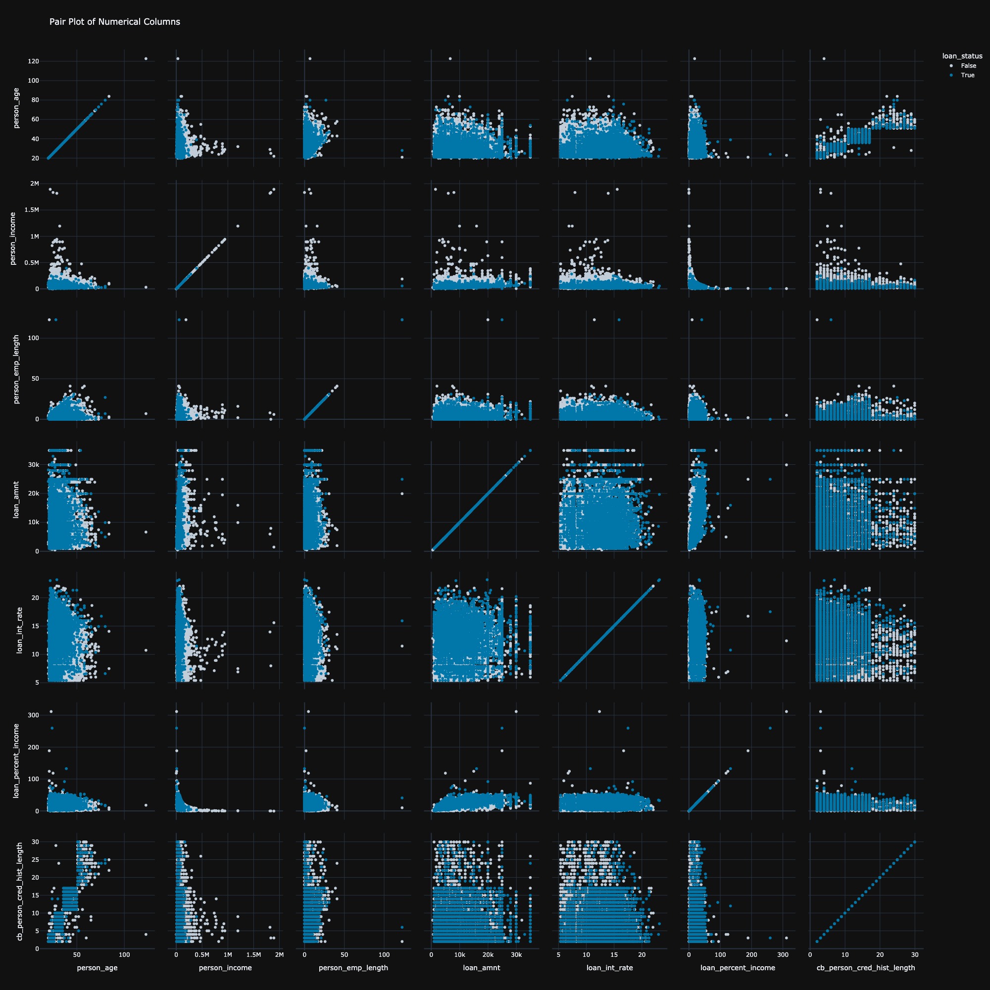 Insurance Fraud Detection Analysis